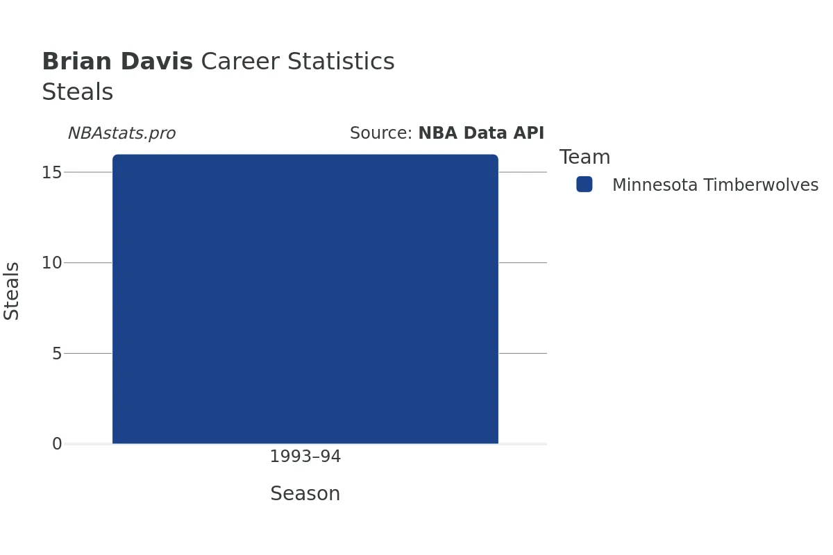 Brian Davis Steals Career Chart