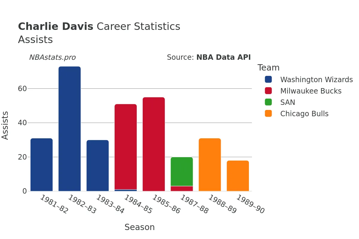 Charlie Davis Assists Career Chart