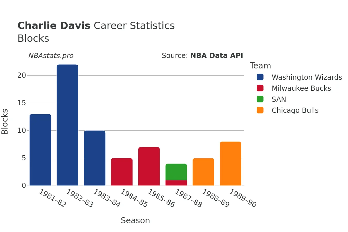 Charlie Davis Blocks Career Chart