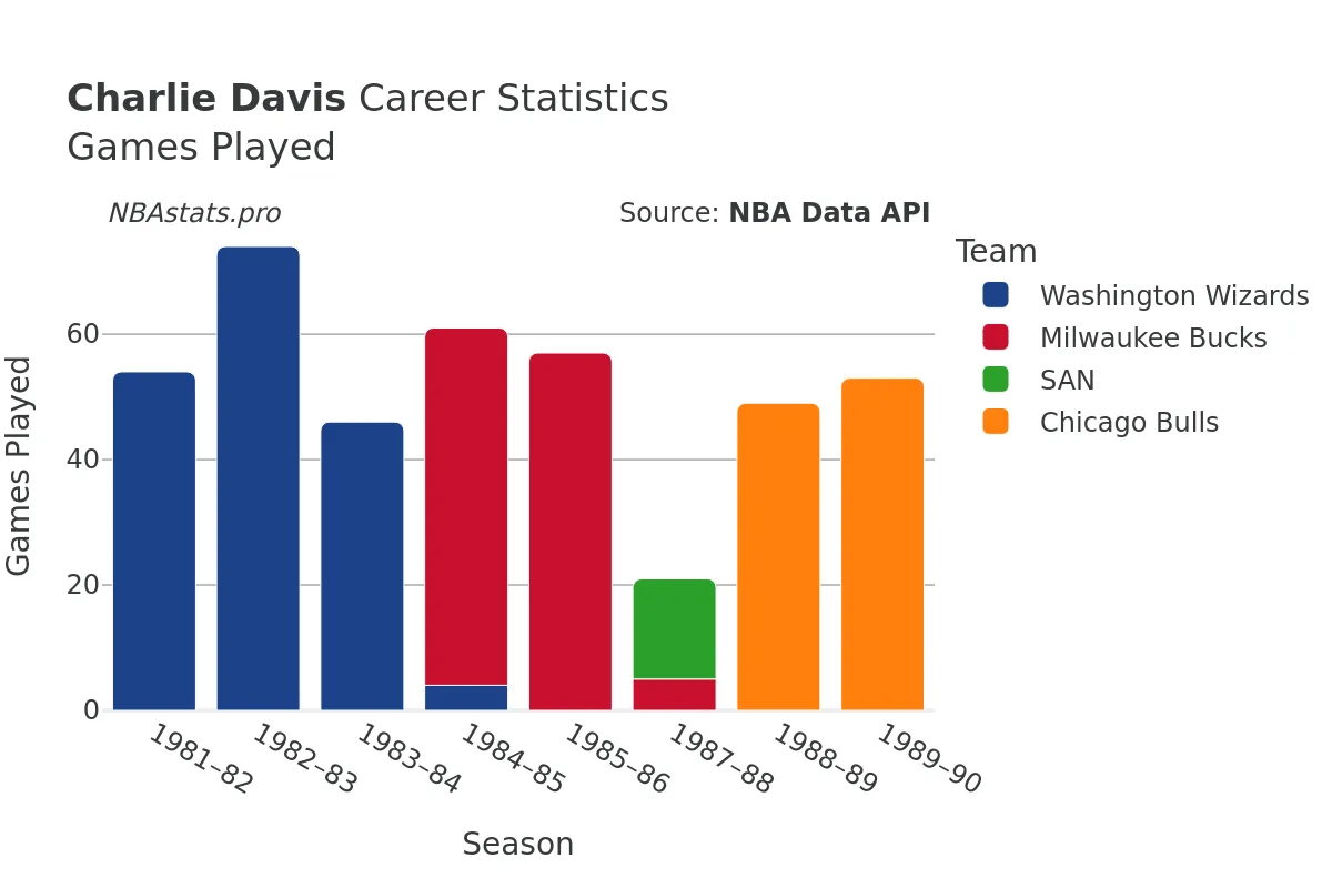 Charlie Davis Games–Played Career Chart