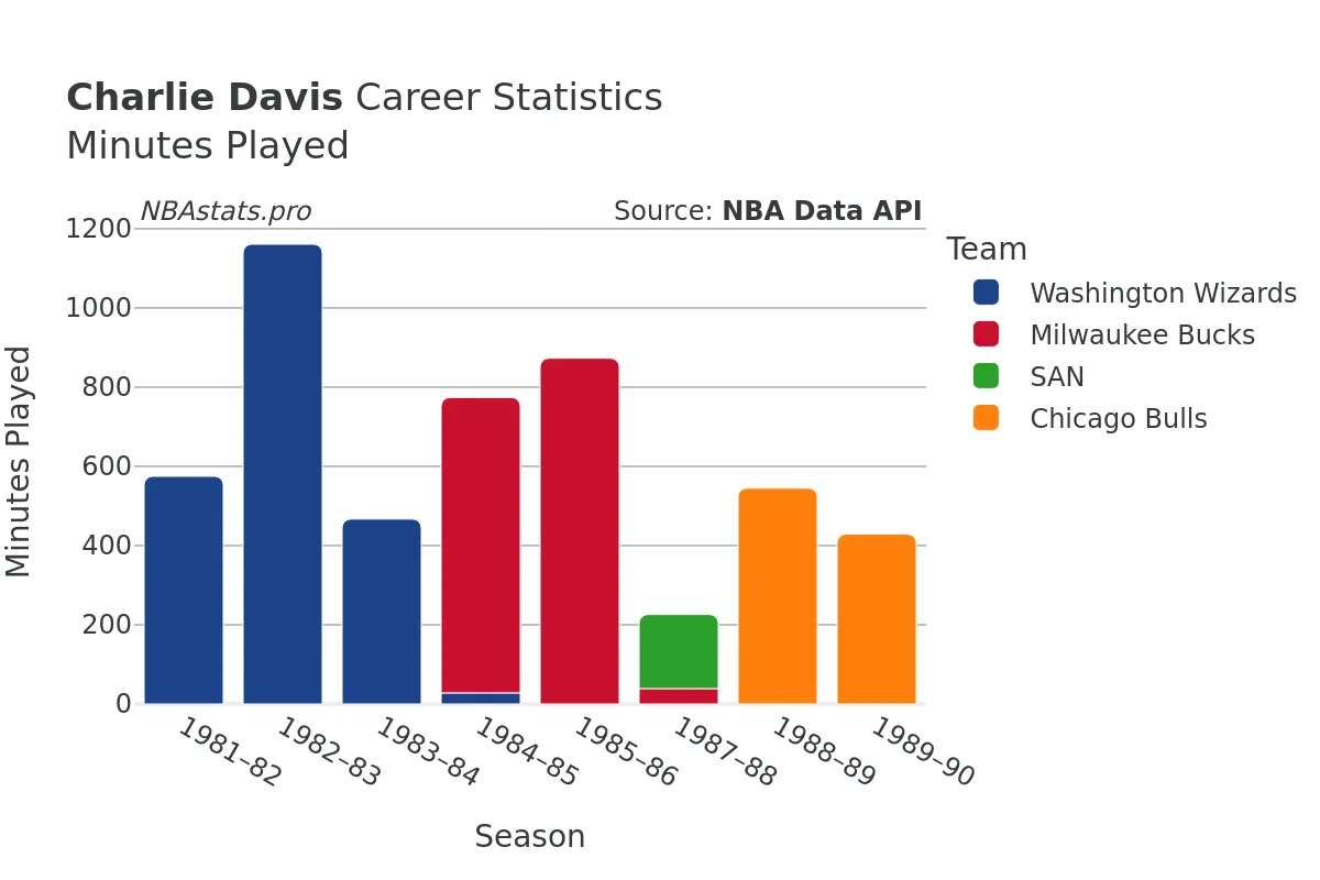 Charlie Davis Minutes–Played Career Chart