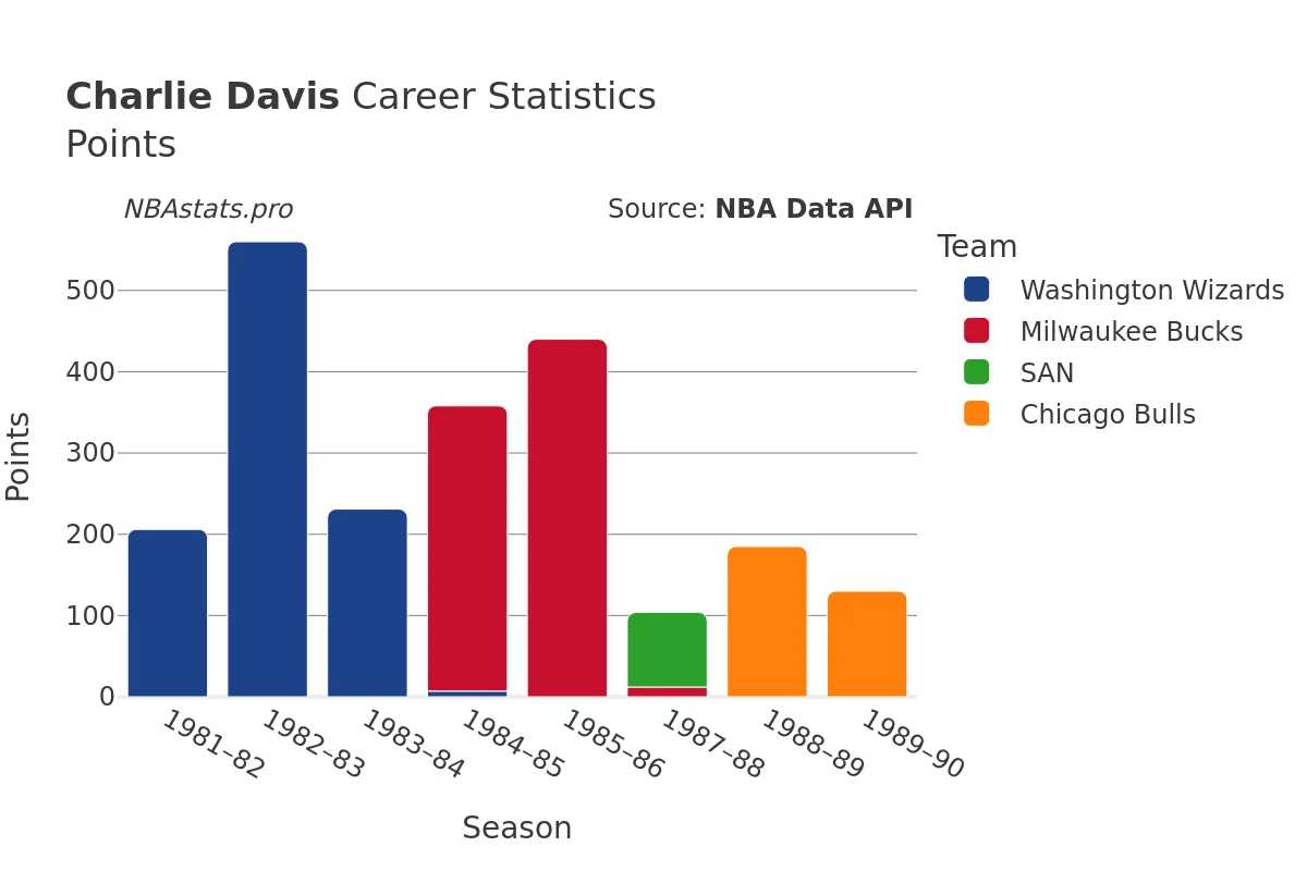 Charlie Davis Points Career Chart