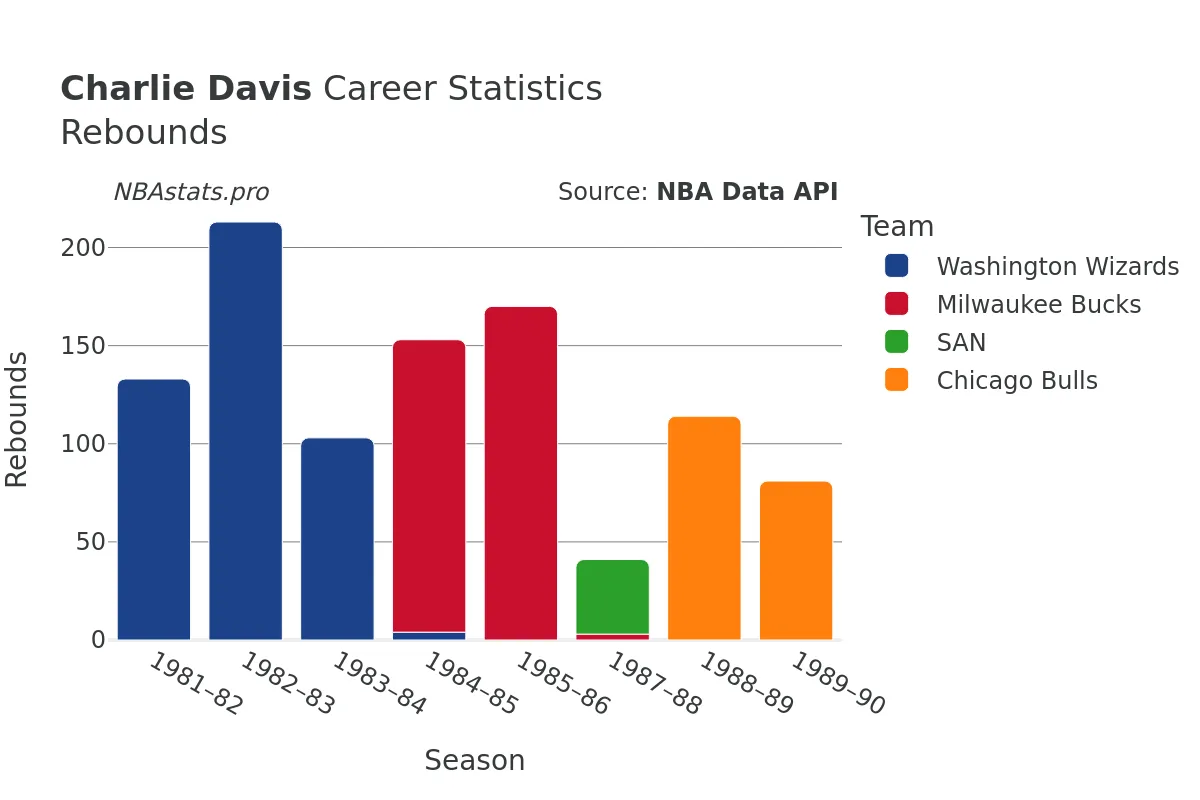 Charlie Davis Rebounds Career Chart