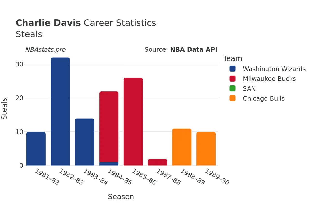 Charlie Davis Steals Career Chart