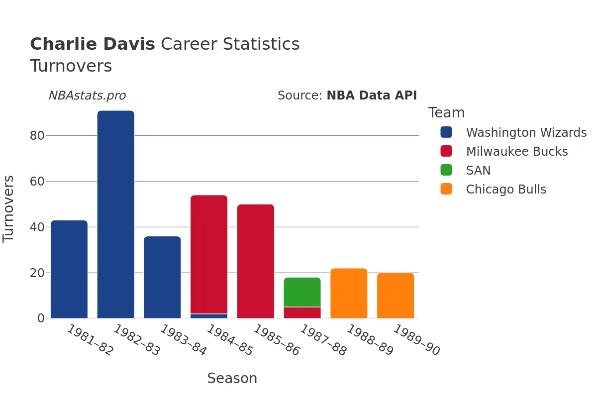 Charlie Davis Turnovers Career Chart