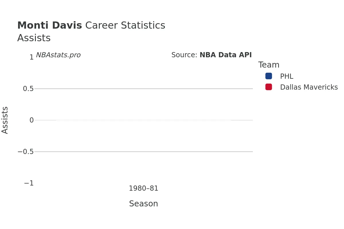 Monti Davis Assists Career Chart