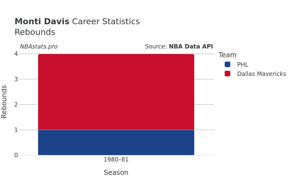 Monti Davis Rebounds Career Chart