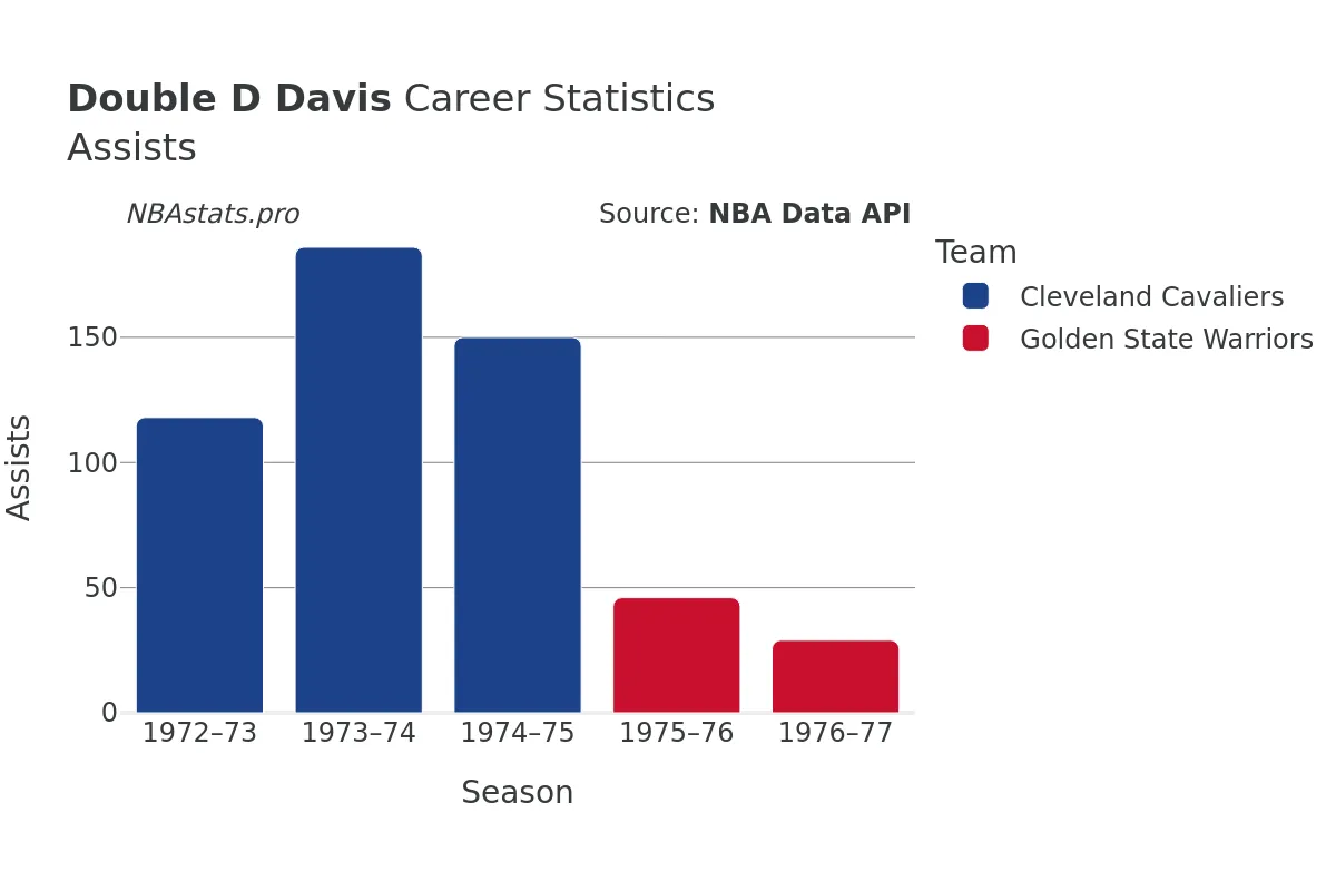 Double D Davis Assists Career Chart