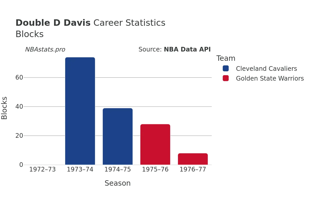 Double D Davis Blocks Career Chart