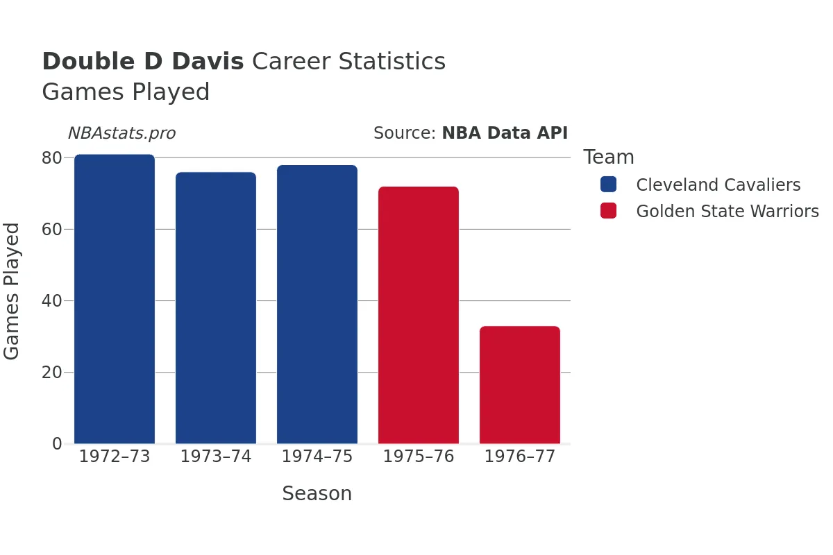 Double D Davis Games–Played Career Chart