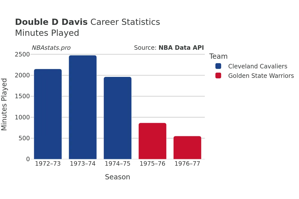 Double D Davis Minutes–Played Career Chart