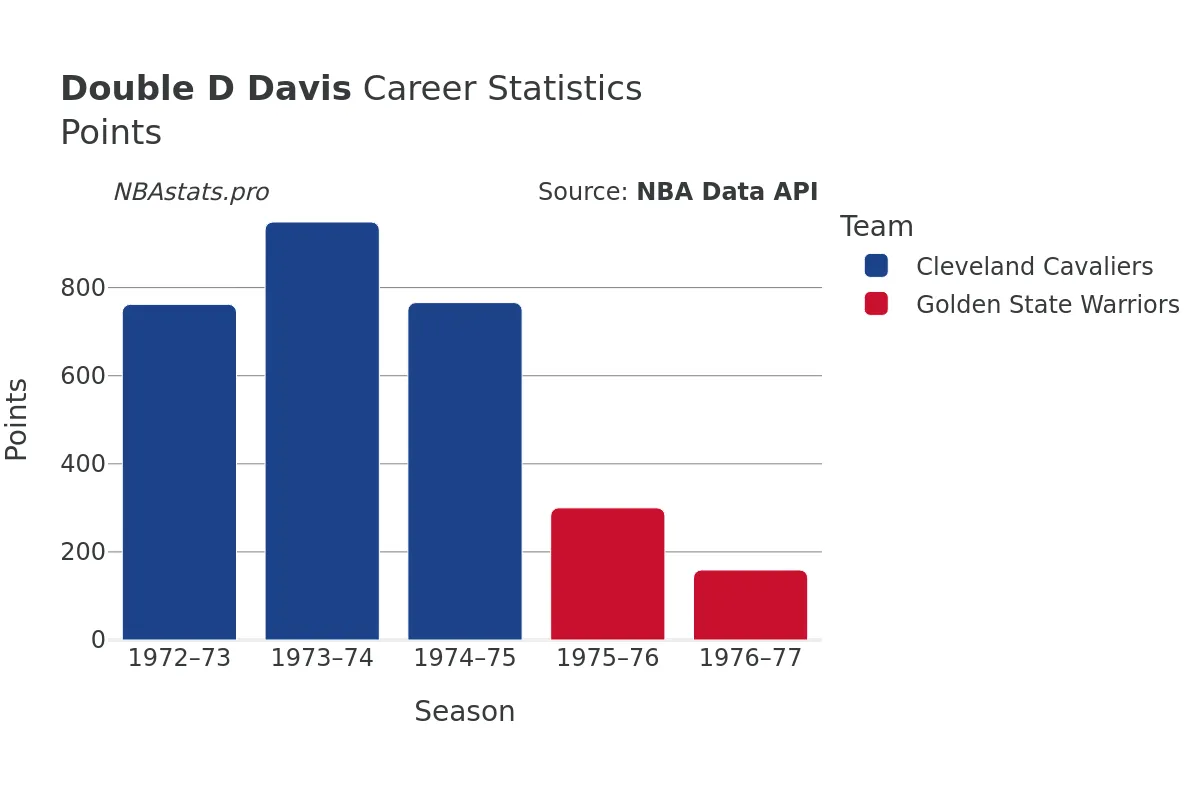 Double D Davis Points Career Chart