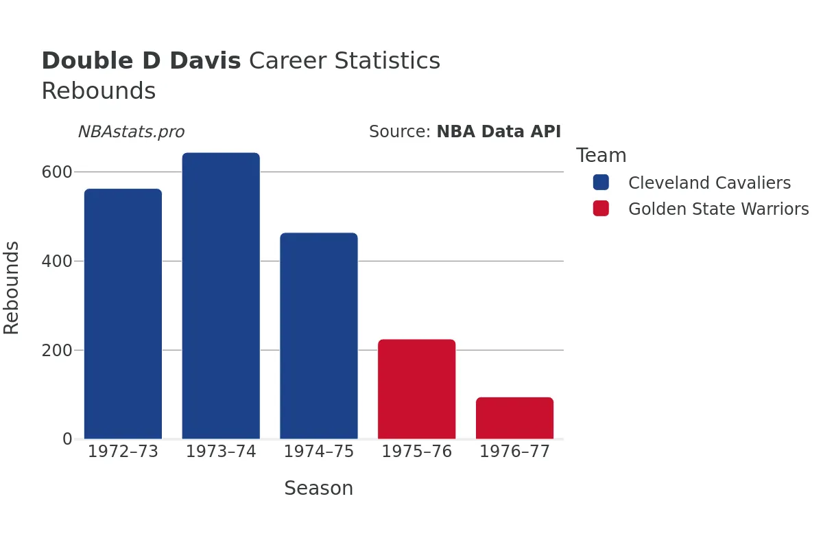 Double D Davis Rebounds Career Chart