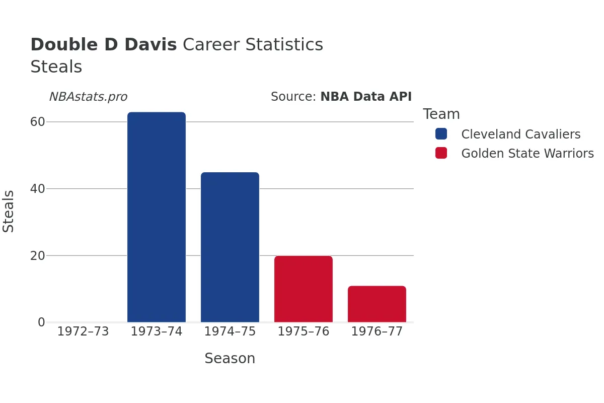 Double D Davis Steals Career Chart