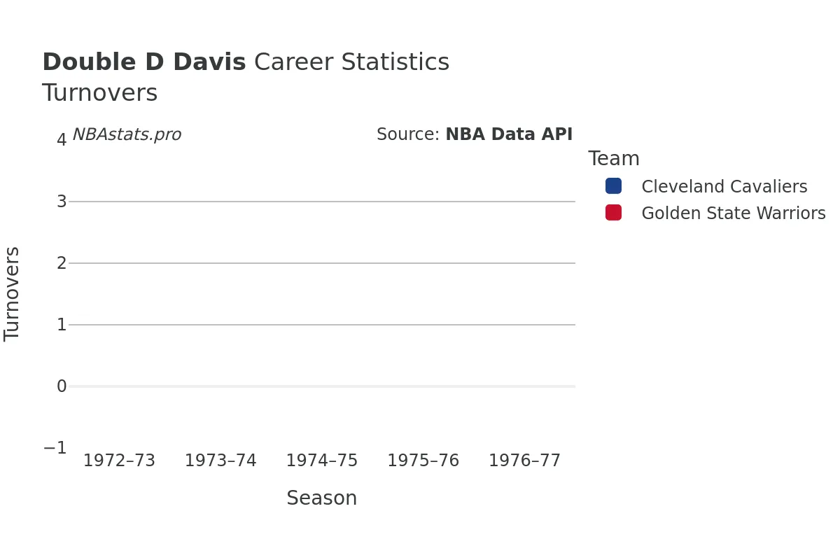 Double D Davis Turnovers Career Chart