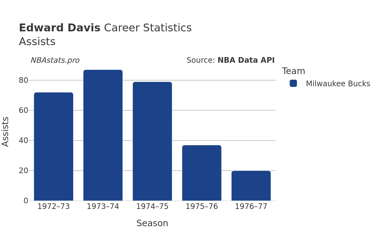 Edward Davis Assists Career Chart