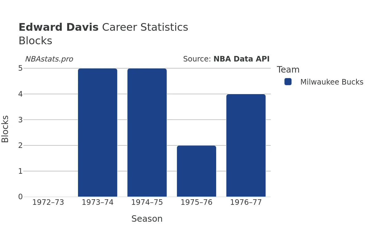 Edward Davis Blocks Career Chart