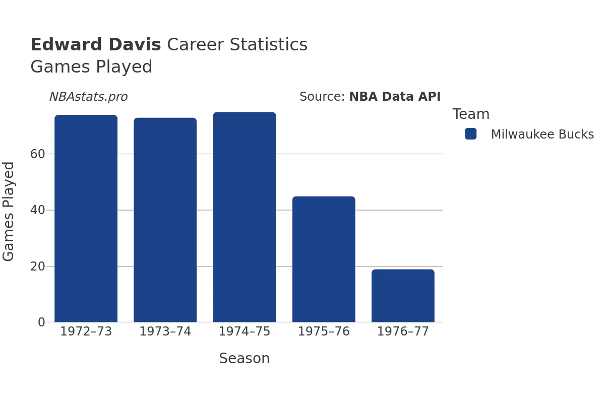 Edward Davis Games–Played Career Chart