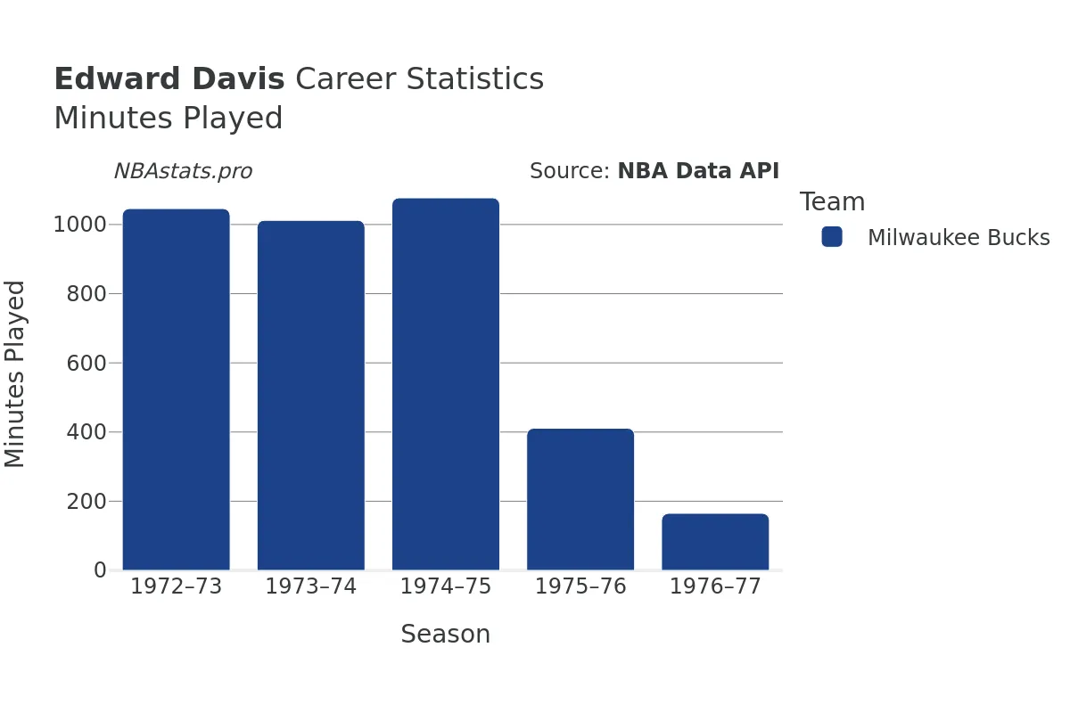 Edward Davis Minutes–Played Career Chart