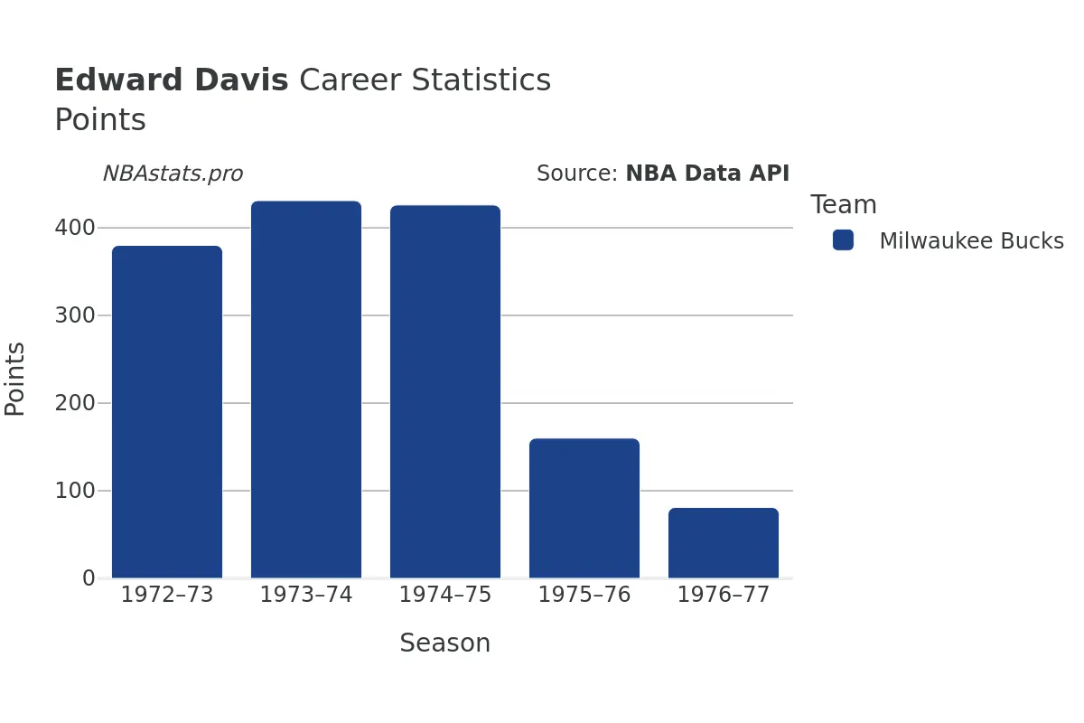 Edward Davis Points Career Chart