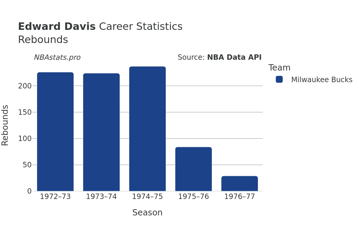 Edward Davis Rebounds Career Chart