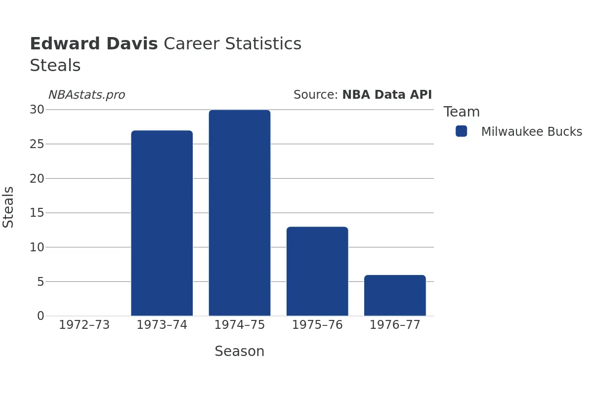 Edward Davis Steals Career Chart