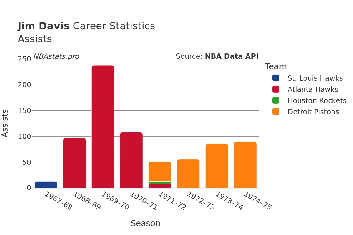 Jim Davis Assists Career Chart