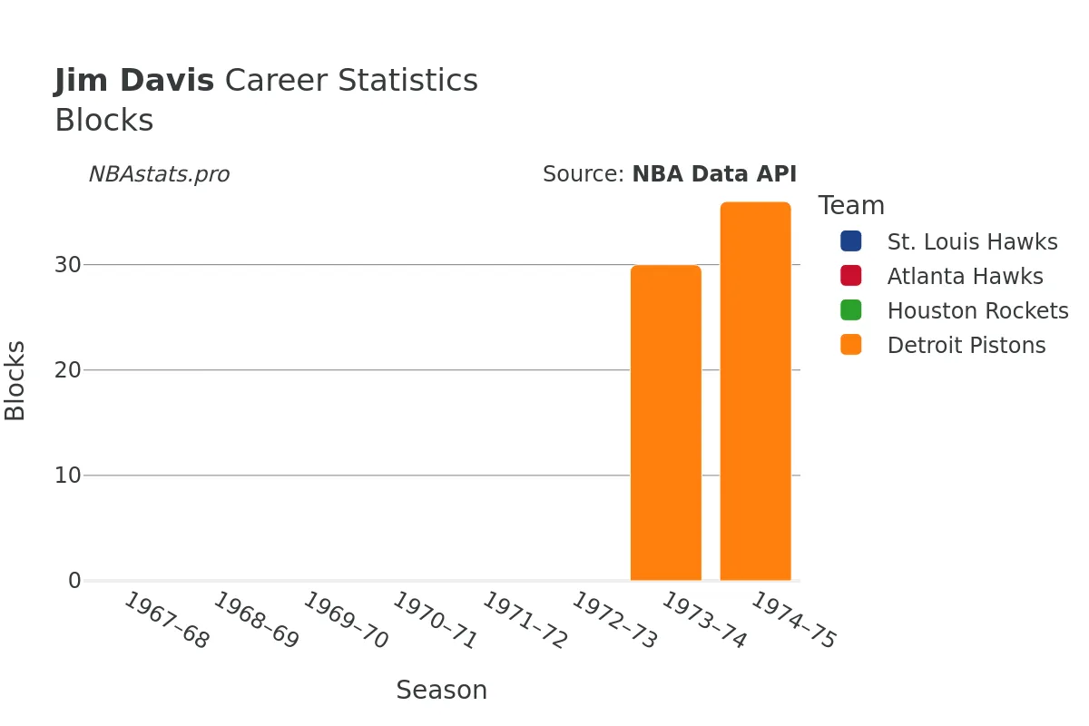 Jim Davis Blocks Career Chart