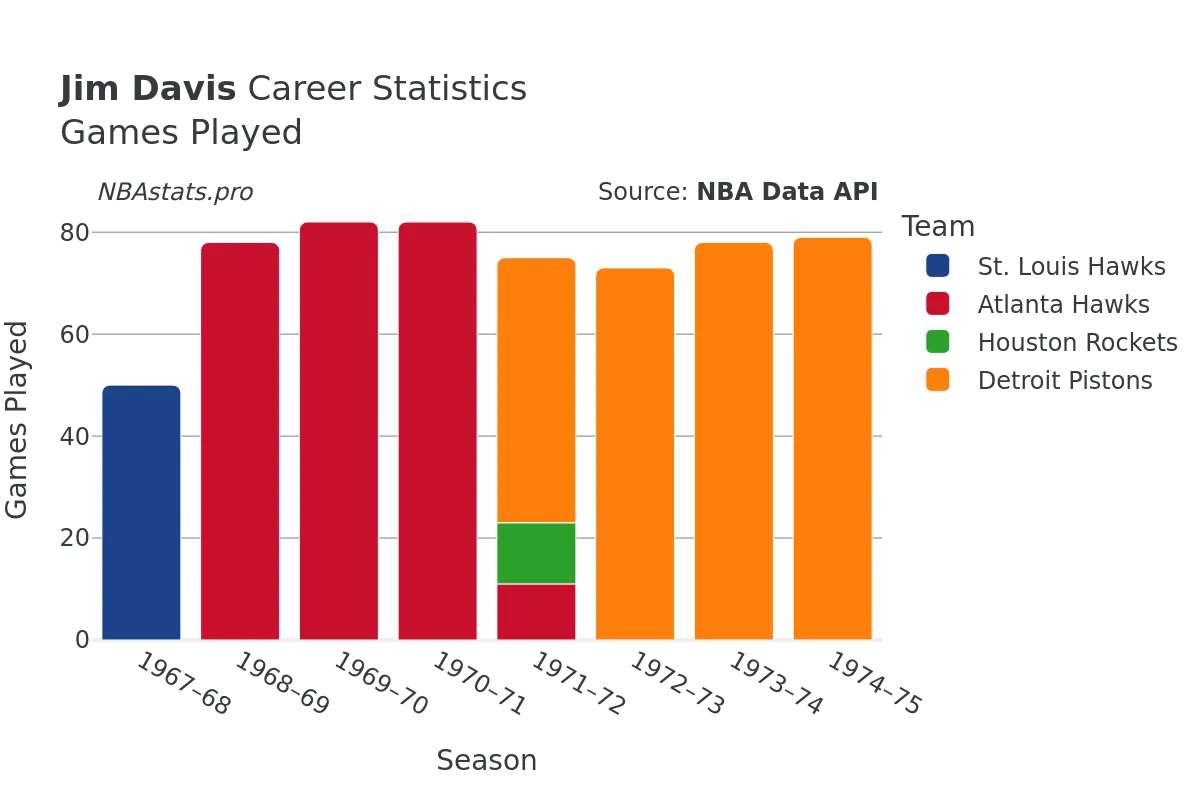 Jim Davis Games–Played Career Chart