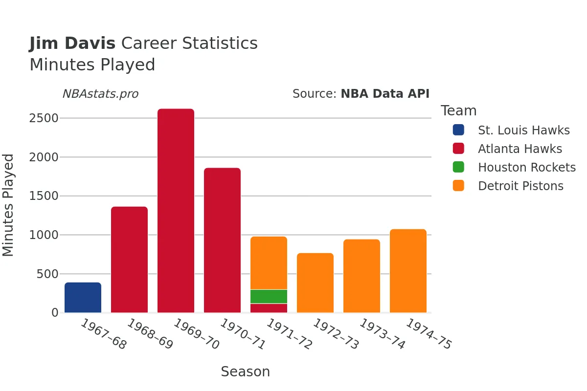 Jim Davis Minutes–Played Career Chart