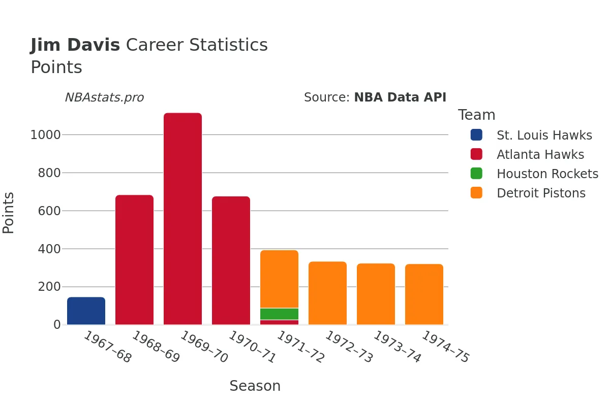 Jim Davis Points Career Chart