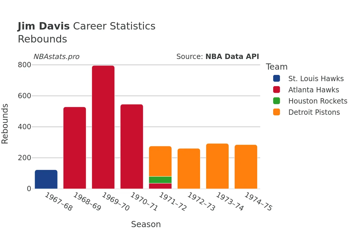 Jim Davis Rebounds Career Chart