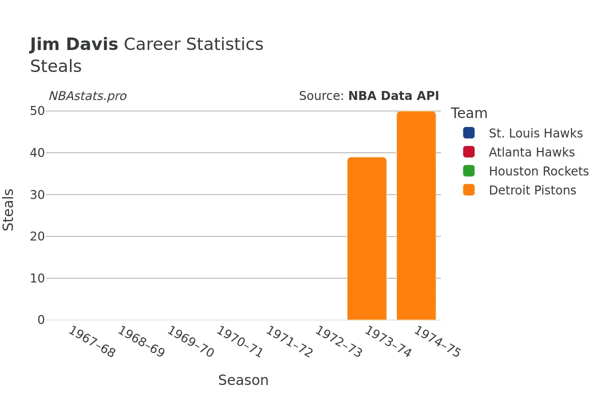 Jim Davis Steals Career Chart