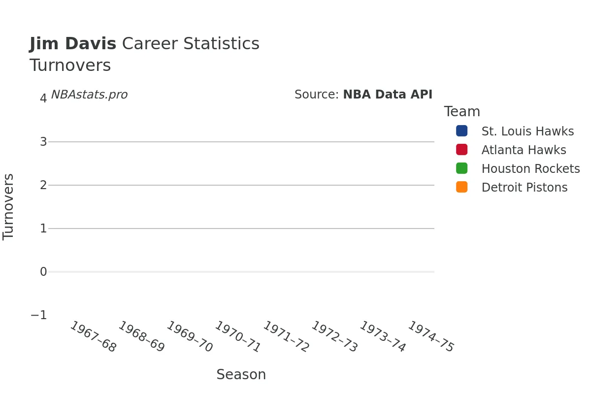 Jim Davis Turnovers Career Chart