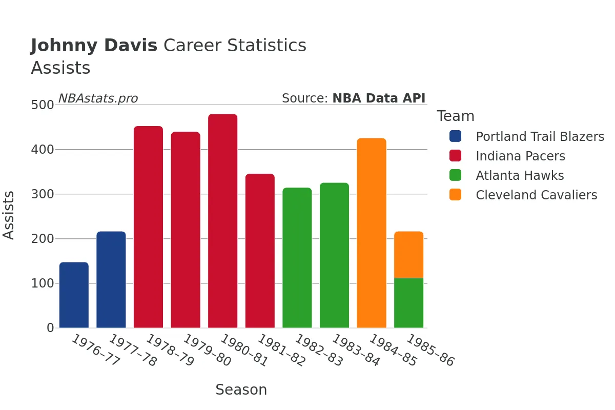 Johnny Davis Assists Career Chart