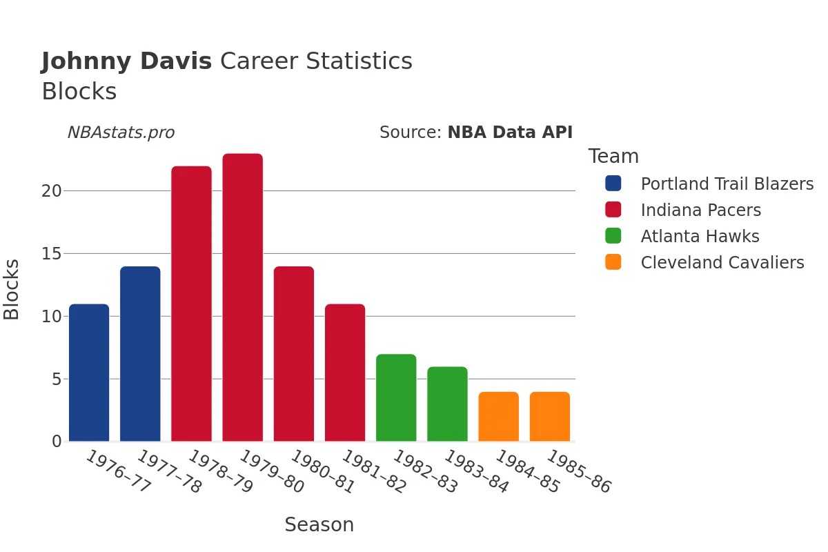 Johnny Davis Blocks Career Chart