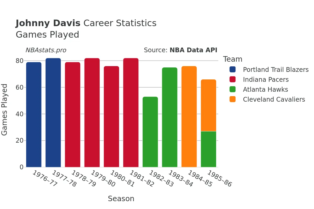 Johnny Davis Games–Played Career Chart