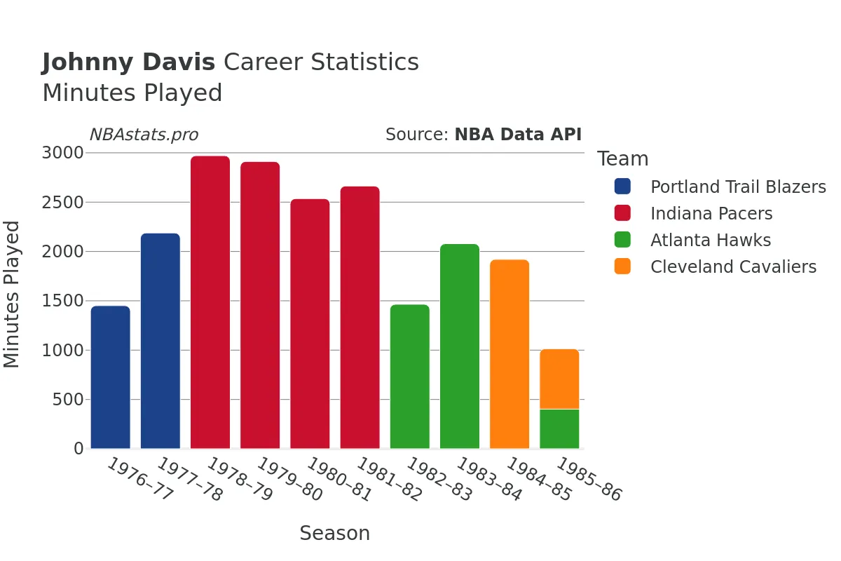 Johnny Davis Minutes–Played Career Chart