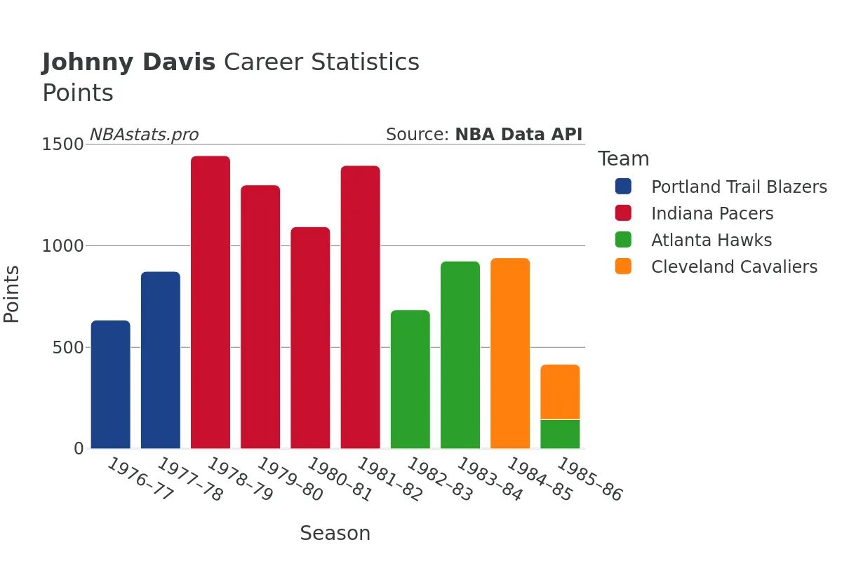 Johnny Davis Points Career Chart