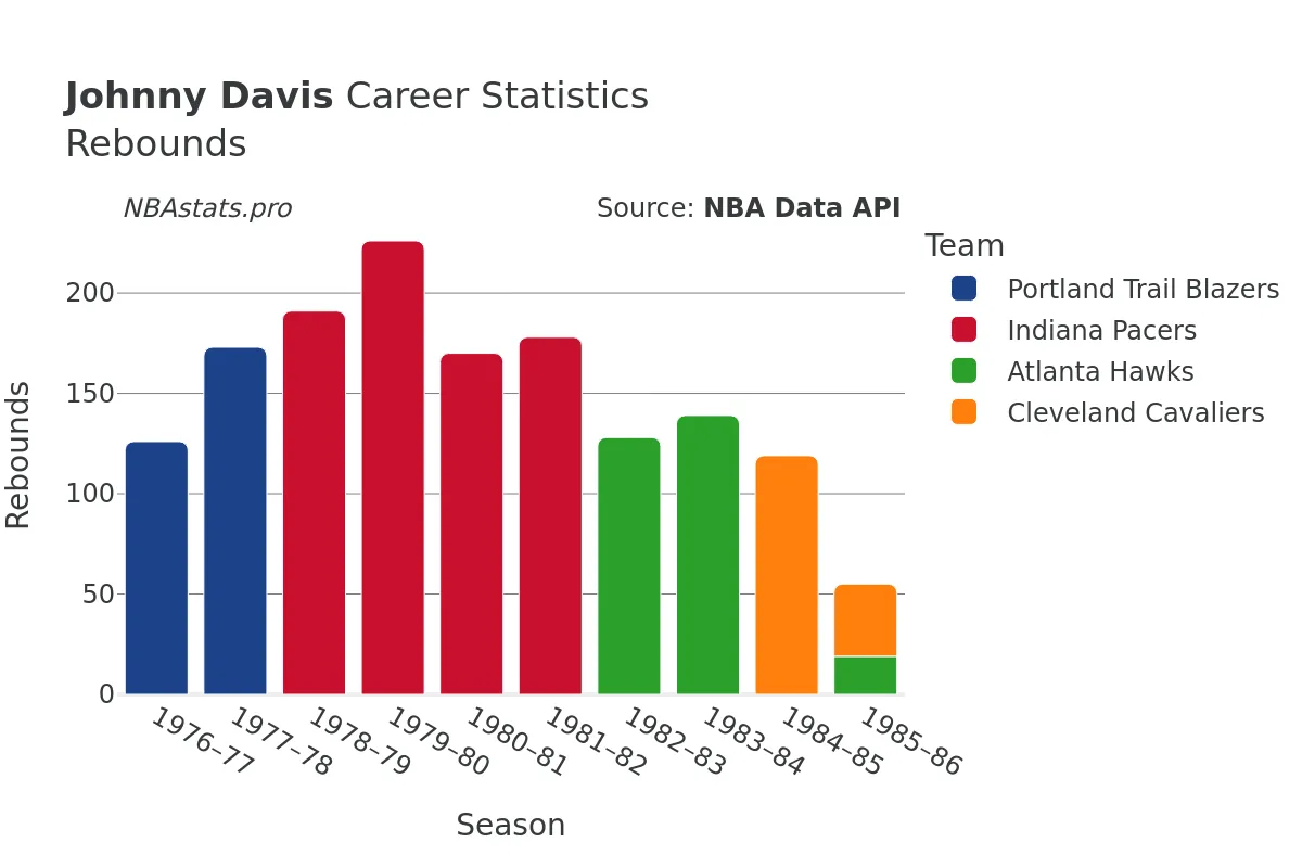 Johnny Davis Rebounds Career Chart