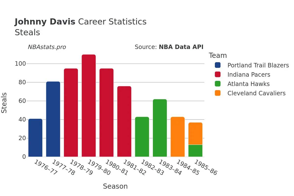 Johnny Davis Steals Career Chart