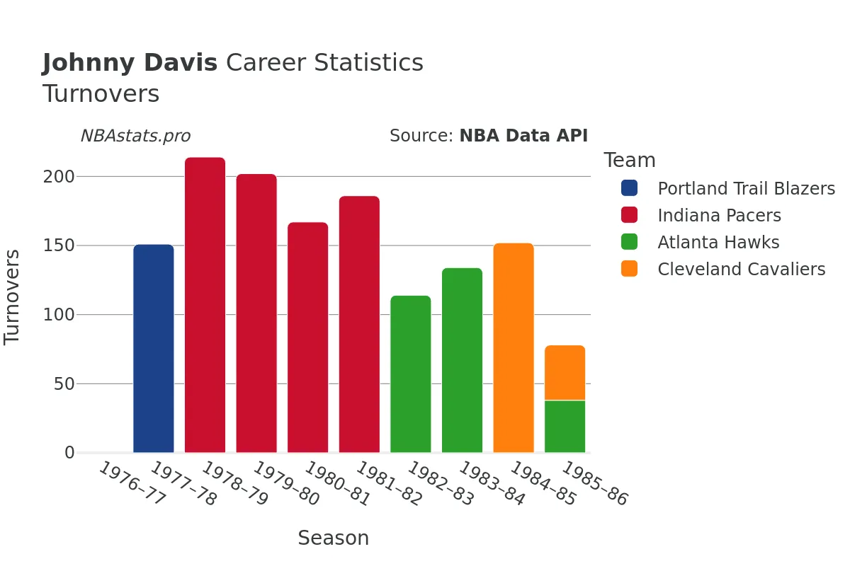 Johnny Davis Turnovers Career Chart