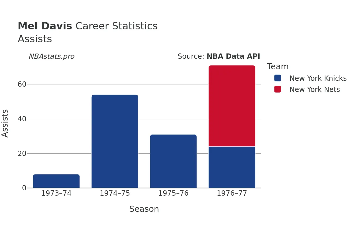 Mel Davis Assists Career Chart