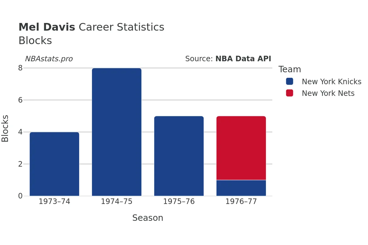 Mel Davis Blocks Career Chart