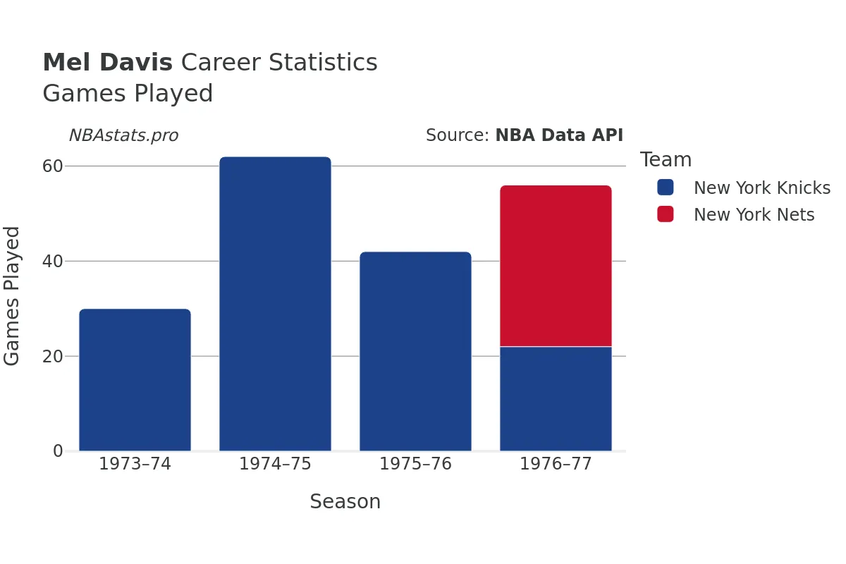 Mel Davis Games–Played Career Chart