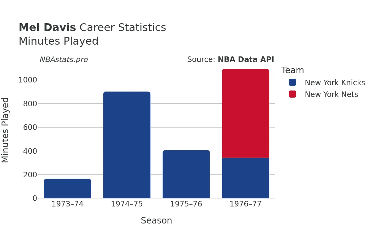 Mel Davis Minutes–Played Career Chart