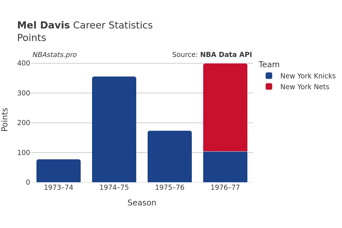 Mel Davis Points Career Chart