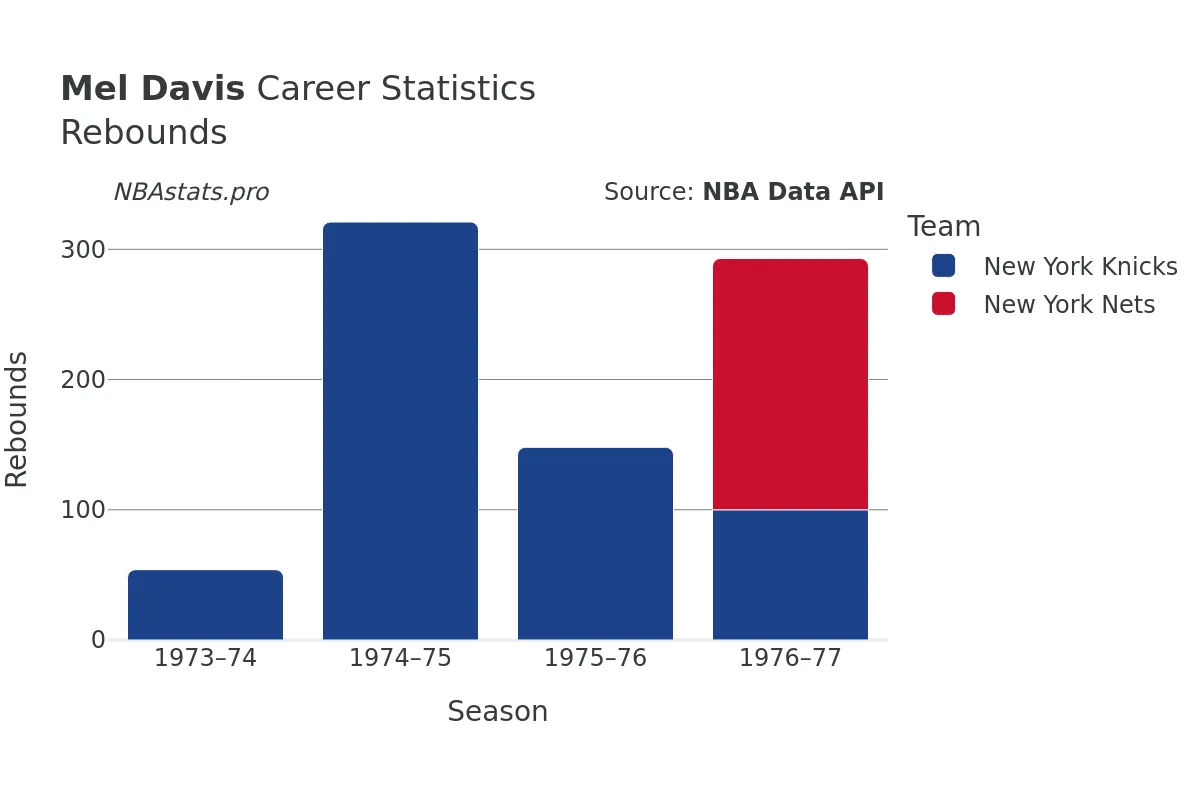 Mel Davis Rebounds Career Chart