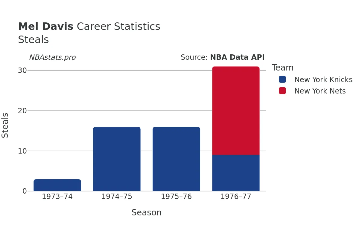 Mel Davis Steals Career Chart