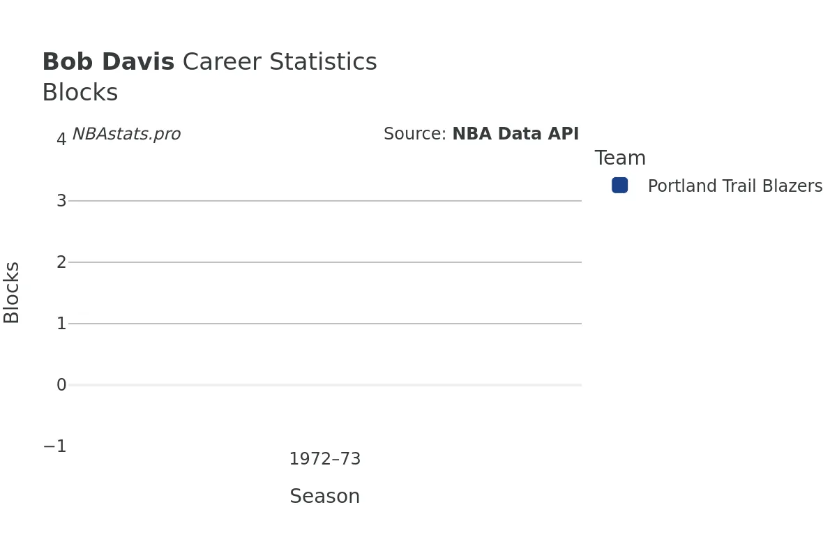 Bob Davis Blocks Career Chart